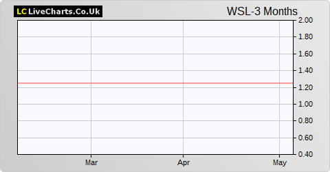 Worldsec Ld share price chart