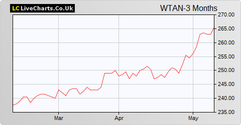 Witan Inv Trust share price chart