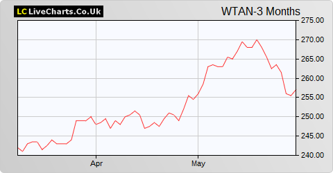 Witan Inv Trust share price chart