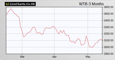 Whitbread share price chart