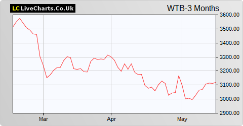 Whitbread share price chart