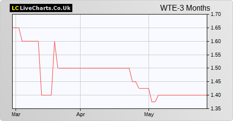 Westmount Energy Ltd. share price chart