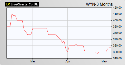 Wynnstay Group share price chart