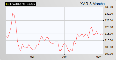 Xaar share price chart