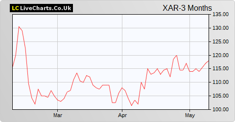 Xaar share price chart