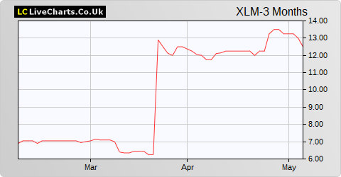 XLMedia share price chart