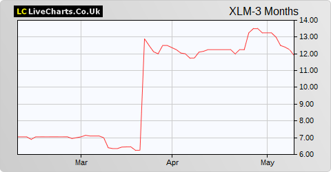 XLMedia share price chart