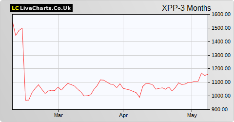 XP Power Ltd. (DI) share price chart