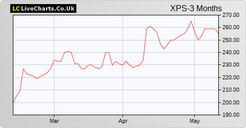 XPS Pensions Group share price chart