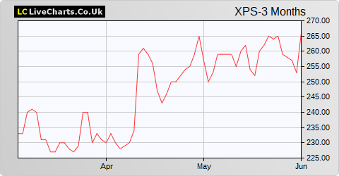 XPS Pensions Group share price chart