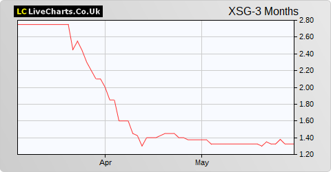 Xeros Technology Group share price chart