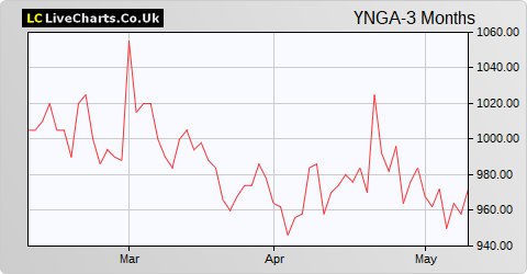 Young & Co's Brewery 'A' Shares share price chart