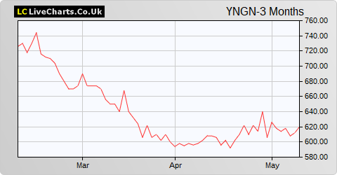 Young & Co's Brewery (Non-Voting) share price chart