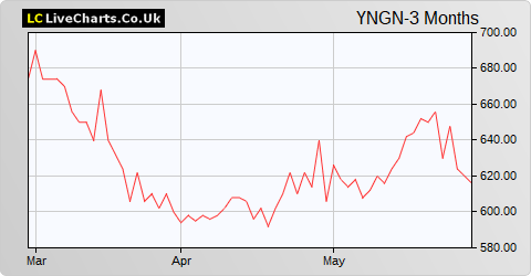Young & Co's Brewery (Non-Voting) share price chart