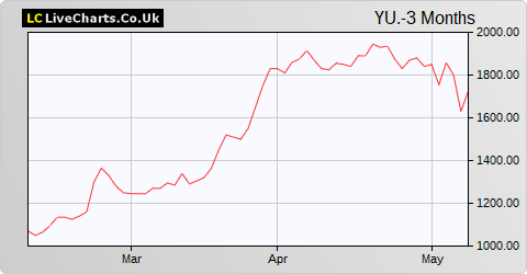 Yu Group share price chart