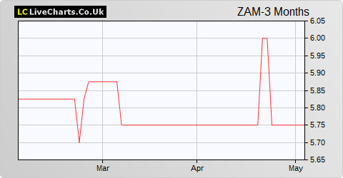Zambeef Products share price chart