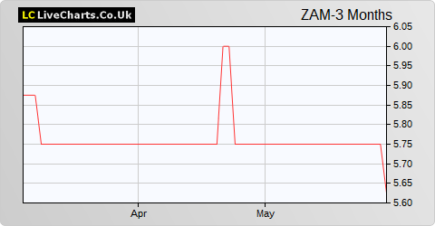 Zambeef Products share price chart