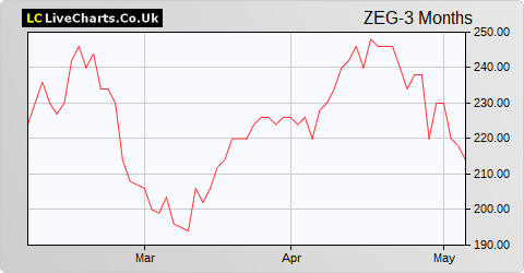 Zegona Communications share price chart