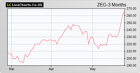 Zegona Communications share price chart