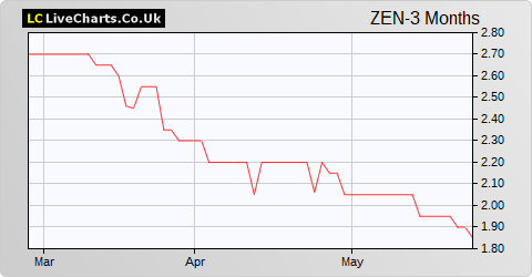 Zenith Energy LTD.Com Shs NPV (DI) share price chart