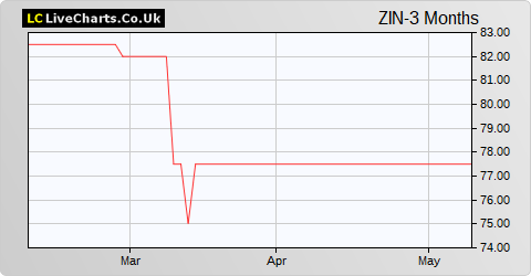 Zinc Media Group share price chart