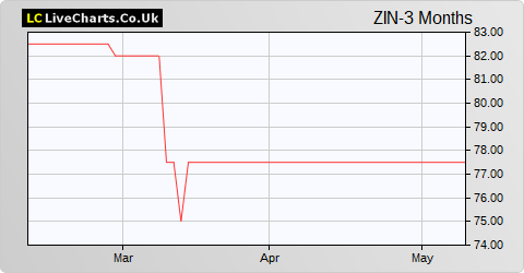 Zinc Media Group share price chart