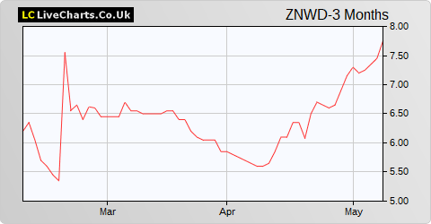 Zinnwald Lithium share price chart