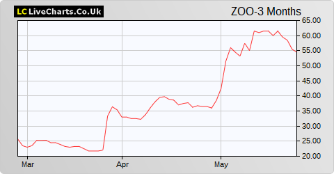 Zoo Digital Group share price chart