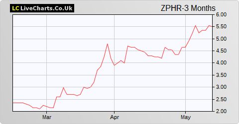 Zephyr Energy share price chart