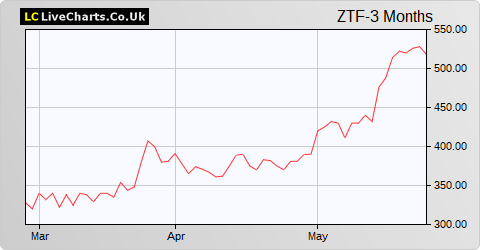 Zotefoams share price chart