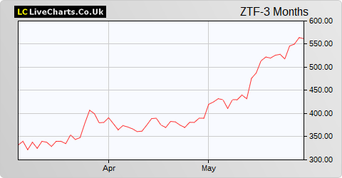 Zotefoams share price chart