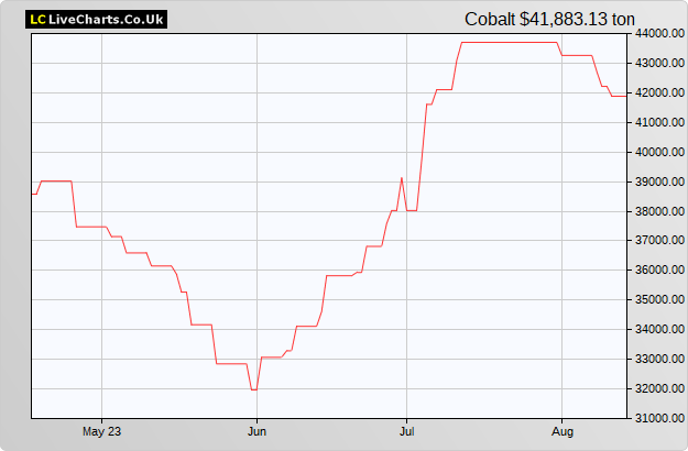 Nægte Mark Kostumer Cobalt Price Chart - Cobalt Price Per Ton / Tonne
