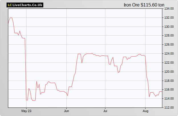iron ore price chart live forex